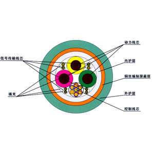 機(jī)器人用綜合電纜